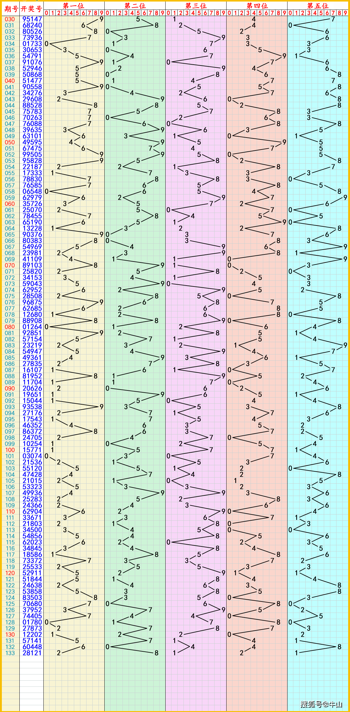 福彩3d走势图走势图带连线专业版✅福彩3d走势图带连线专业版新版