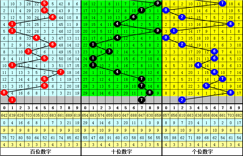 关于福彩3d跨度走势图新浪开奖分布图的信息