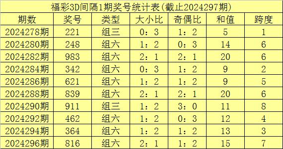 关于福彩3d跨度走势图新浪开奖分布图的信息