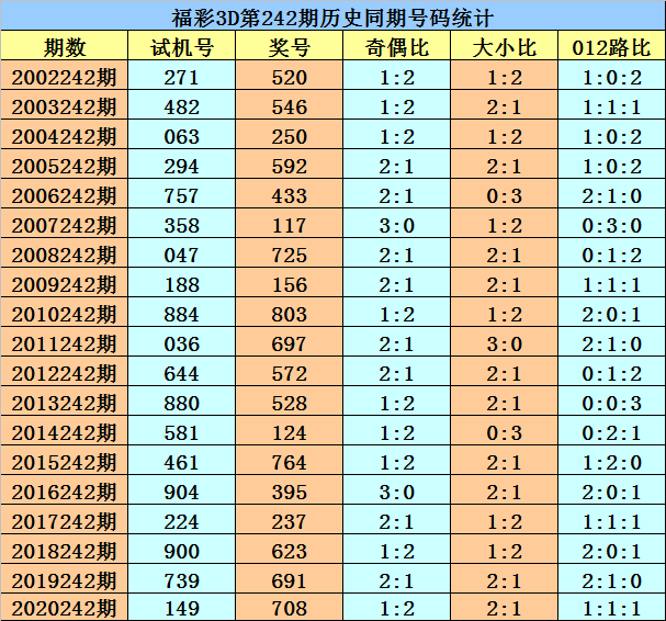 关于福彩3d19149期试机号014历史数据的信息