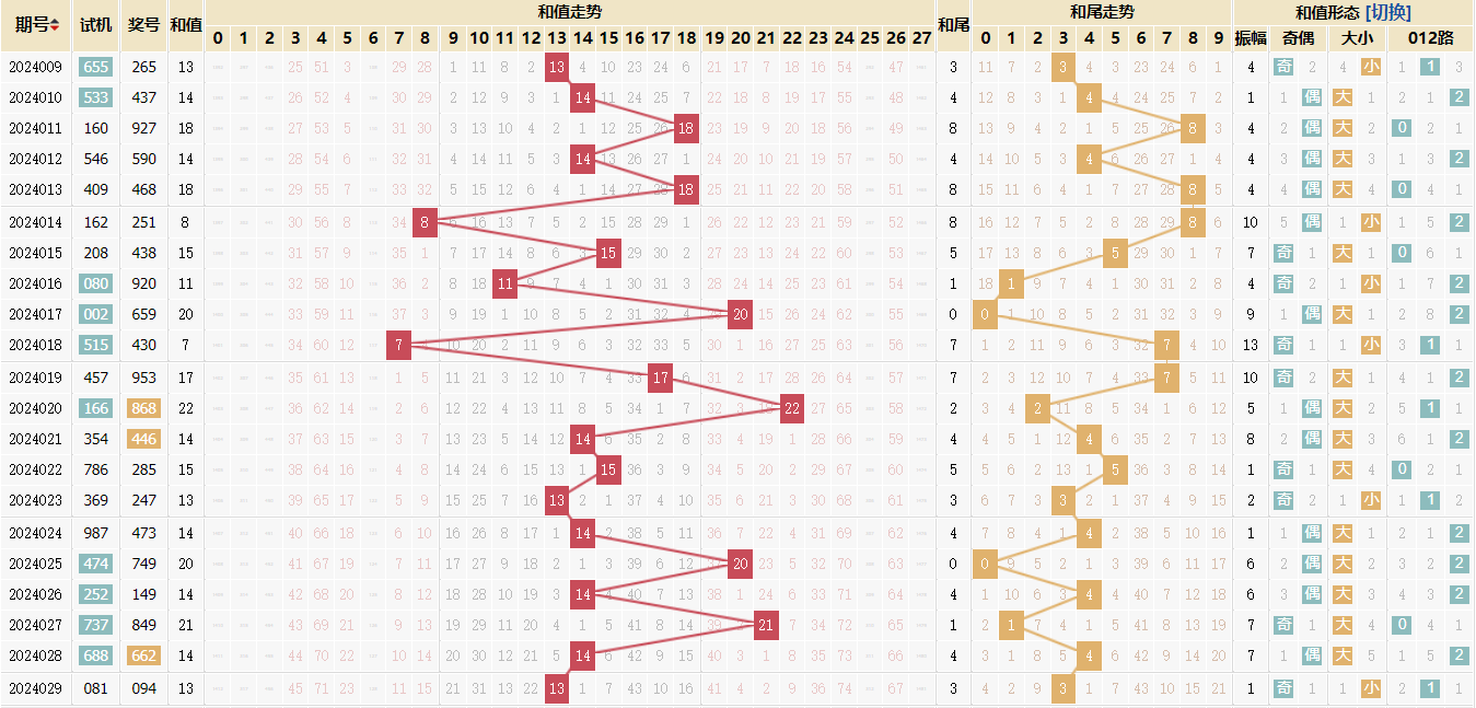 福彩3D和值走势图最新版✅福彩3d和值走势图速查表