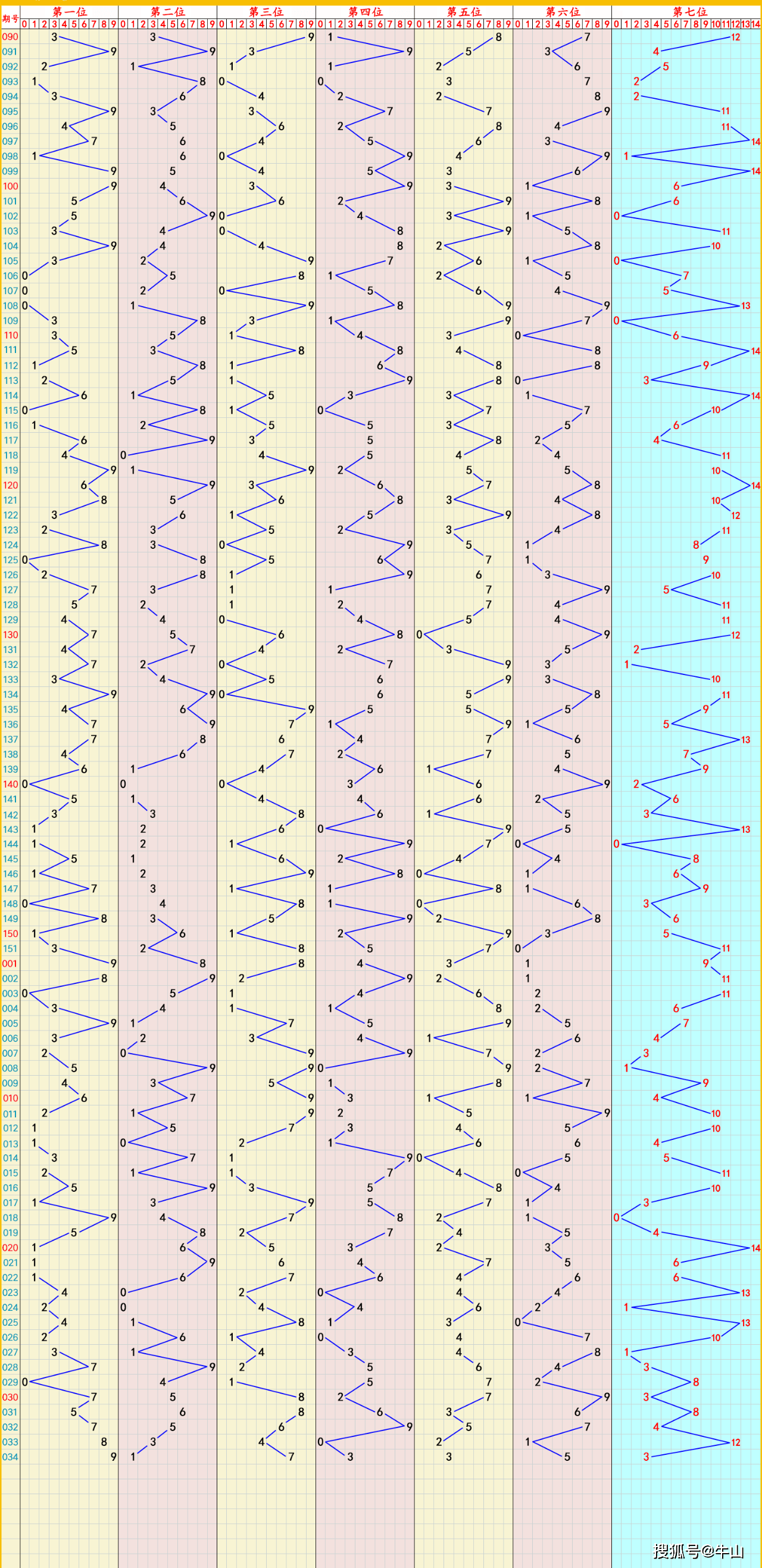 福彩3d和值走势图带连线(综合版)✅福彩3d和值走势图,开奖及时更新走势连线图,图感觉