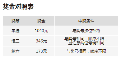 福彩3d中奖规则及奖金表✅3d中奖金额对照表