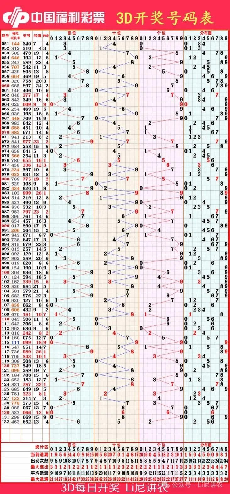 福彩3d基本走势图带连线500走势✅福彩3d走势图带连线专业版坐标500