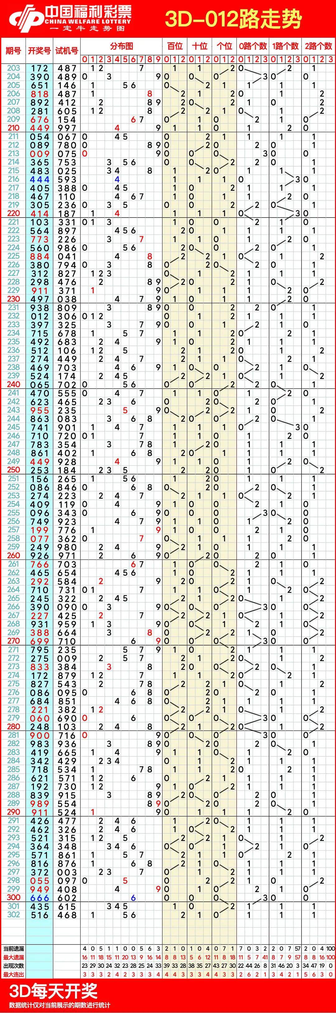 福彩3d跨度走势图走势图带连线专业✅福彩3d跨度走势图表,专业带线