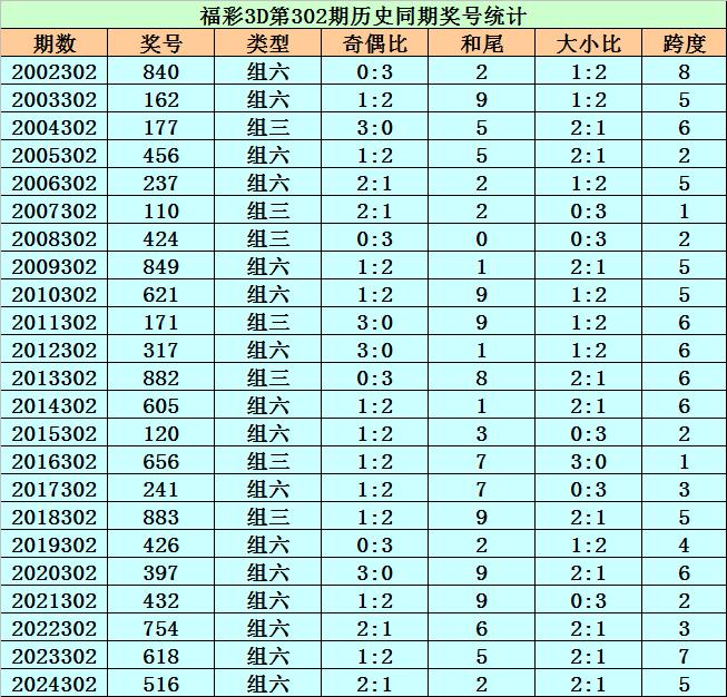 福彩3d跨度走势图新浪网奖结果✅3d和尾走势图带连线