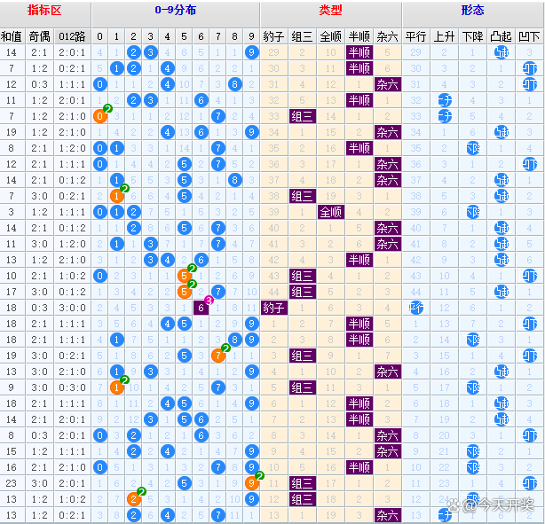 福彩3d走势图(专业版)✅福彩3D走势图专业版带连线分布图