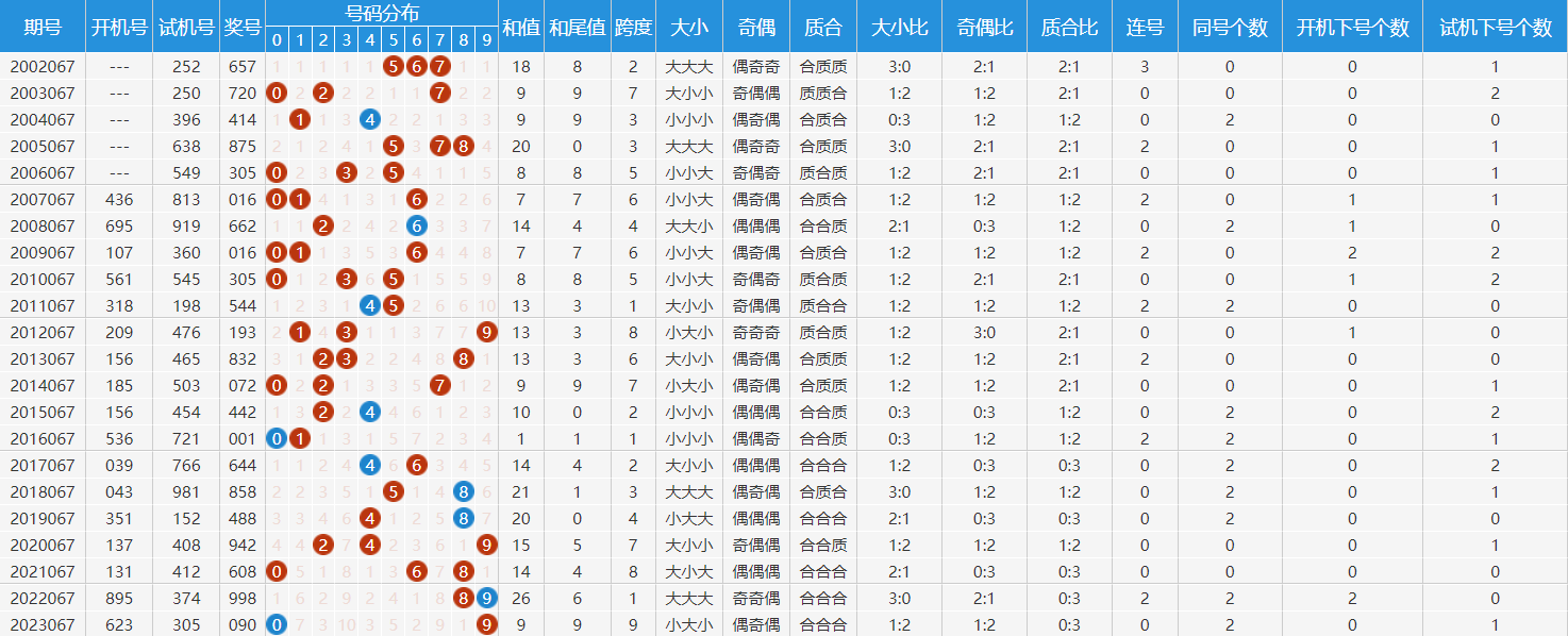 福彩3d开奖结果走势图查询✅福彩3d开奖结果走势图专业版