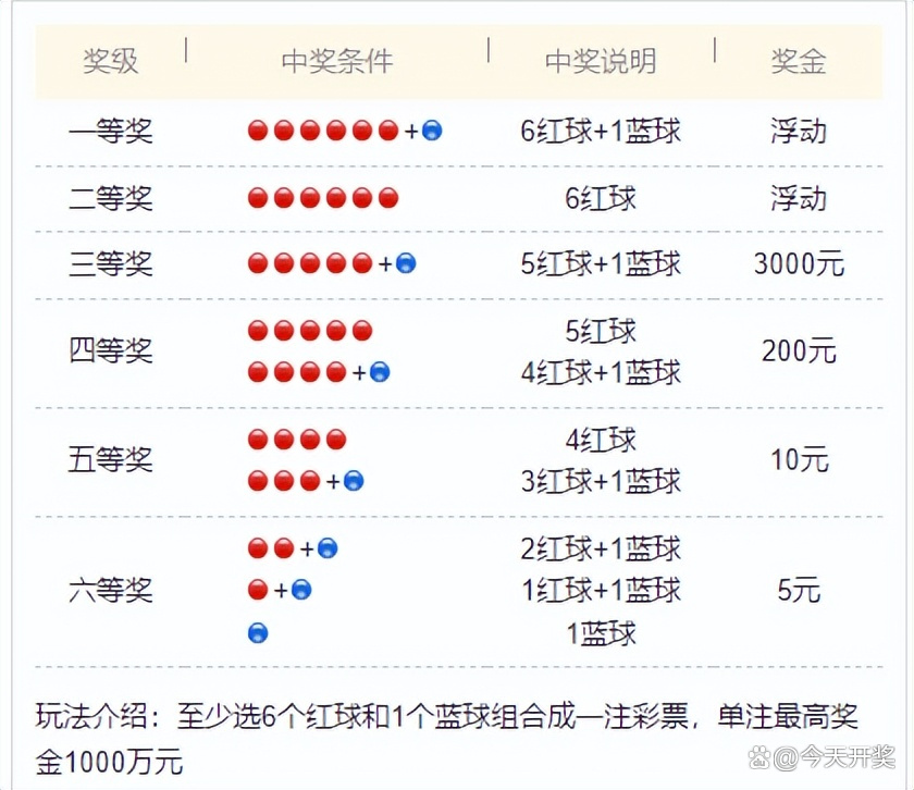 福彩双色球规则玩法✅福利彩票双色球规则玩法