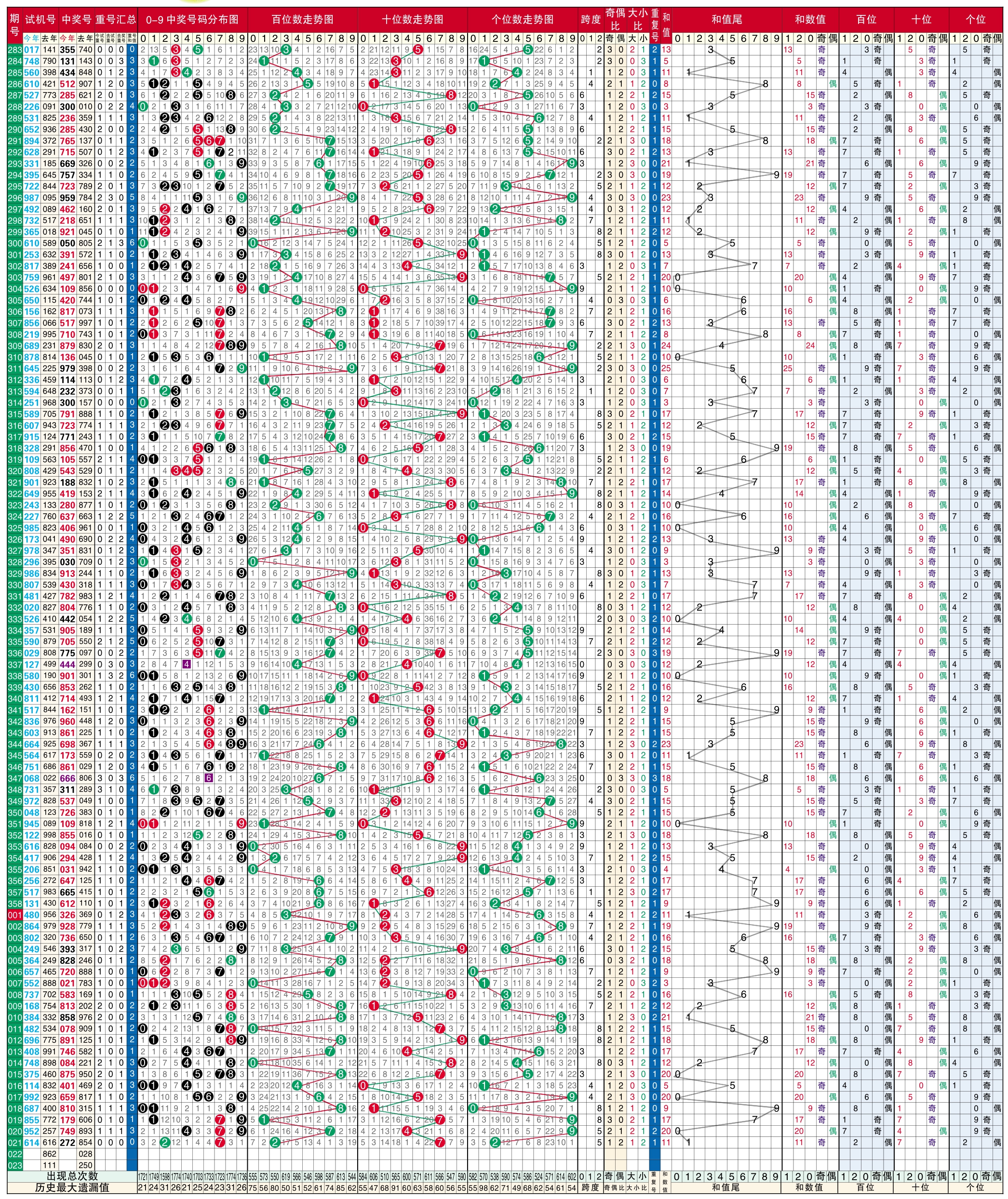 福彩3d和值走势图-综合版✅福彩3d和值走势图带连线专家预测最新最准
