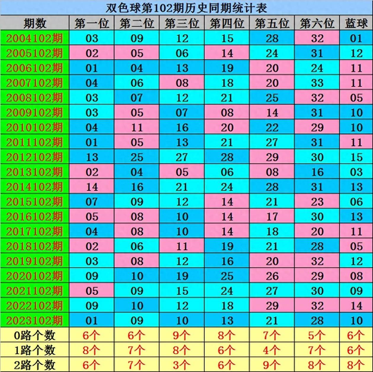 福彩双色球012路怎么选✅双色球012路怎么分析