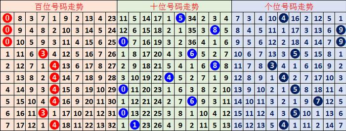 福彩3d精准定三个跨度方法✅福彩3d定跨方法与技巧