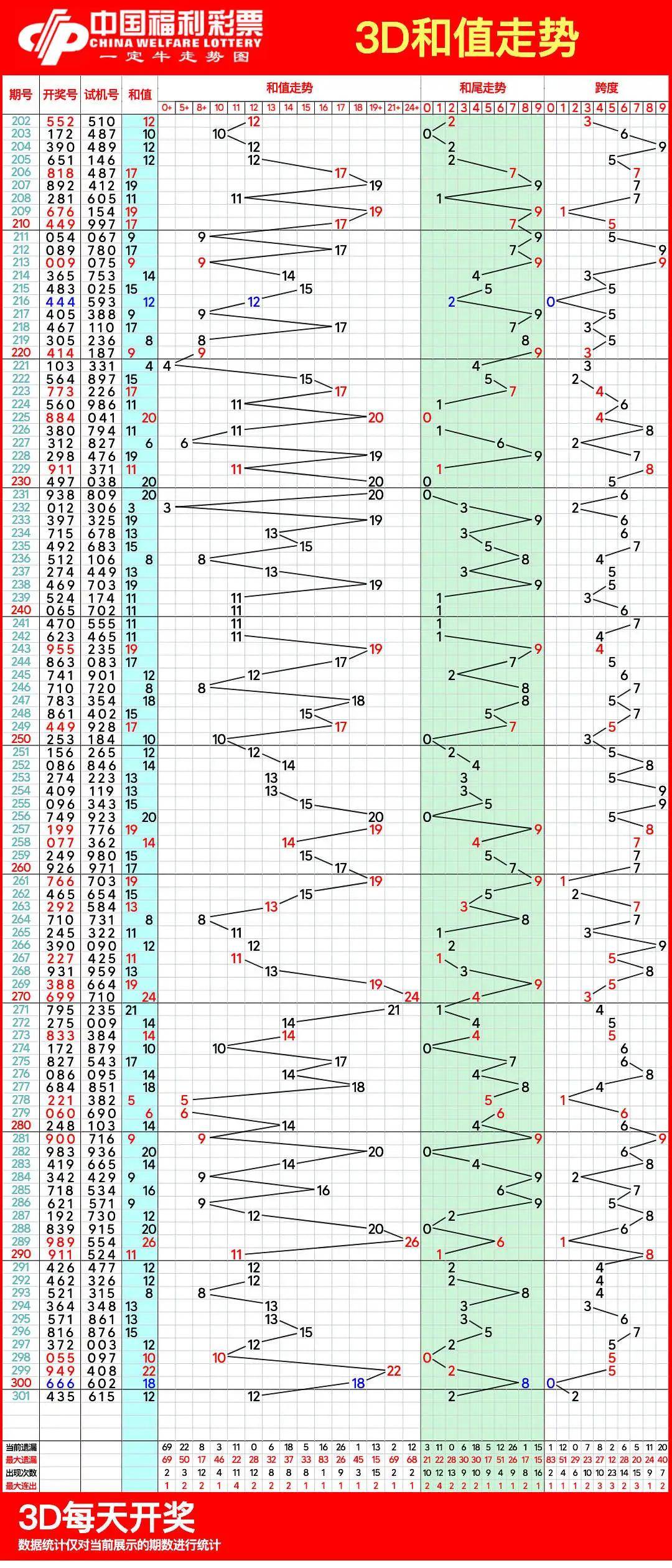 福彩3d和值走势图(带连线专业版)✅福彩3d和值走势图带连线专业版新版3d之家