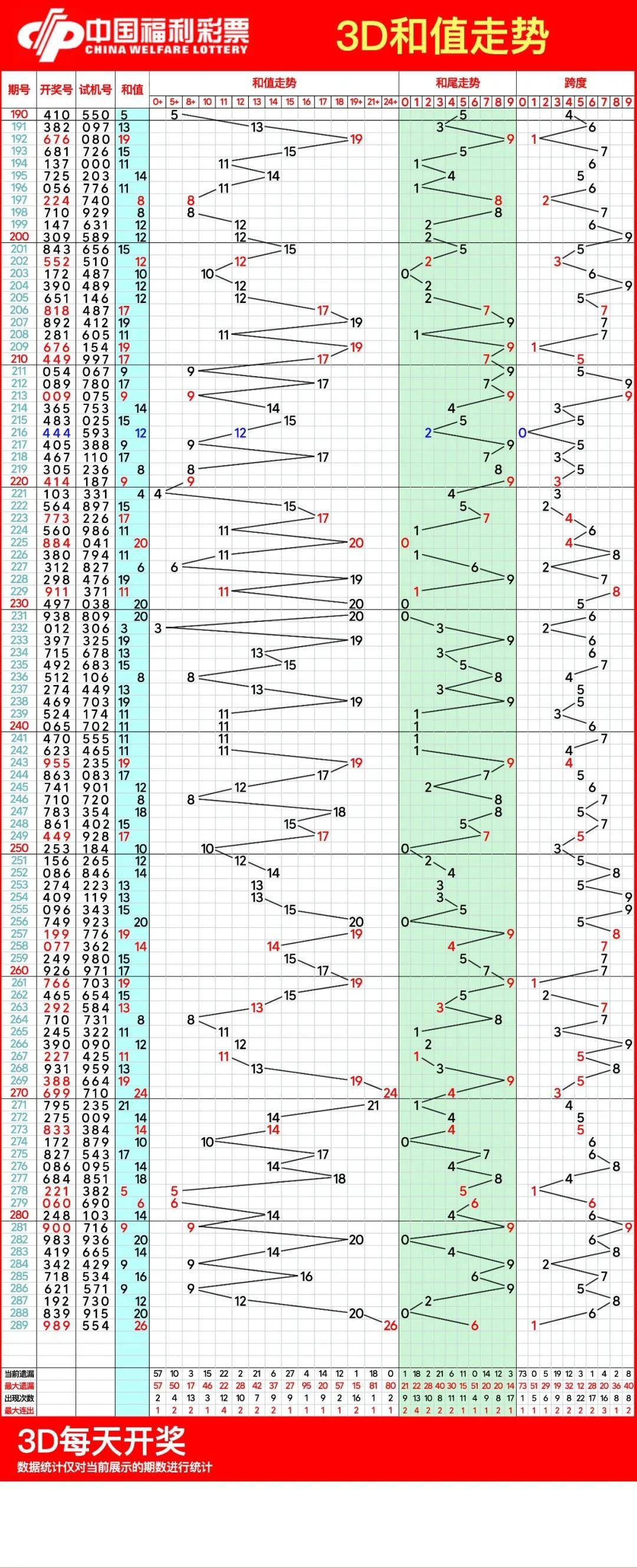 福彩3d和值走势图(带连线专业版)✅福彩3d和值走势图带连线专业版新版3d之家