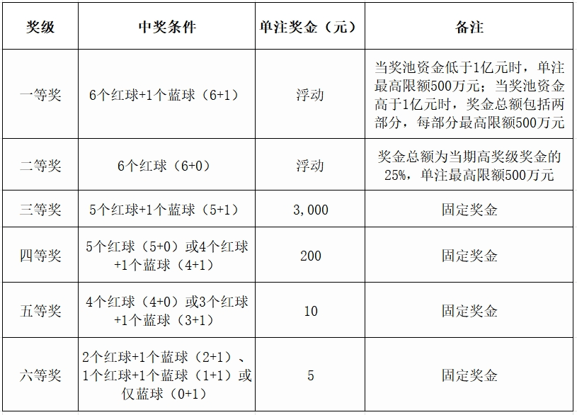 福彩双色球玩法✅福彩双色球玩法中奖规则表