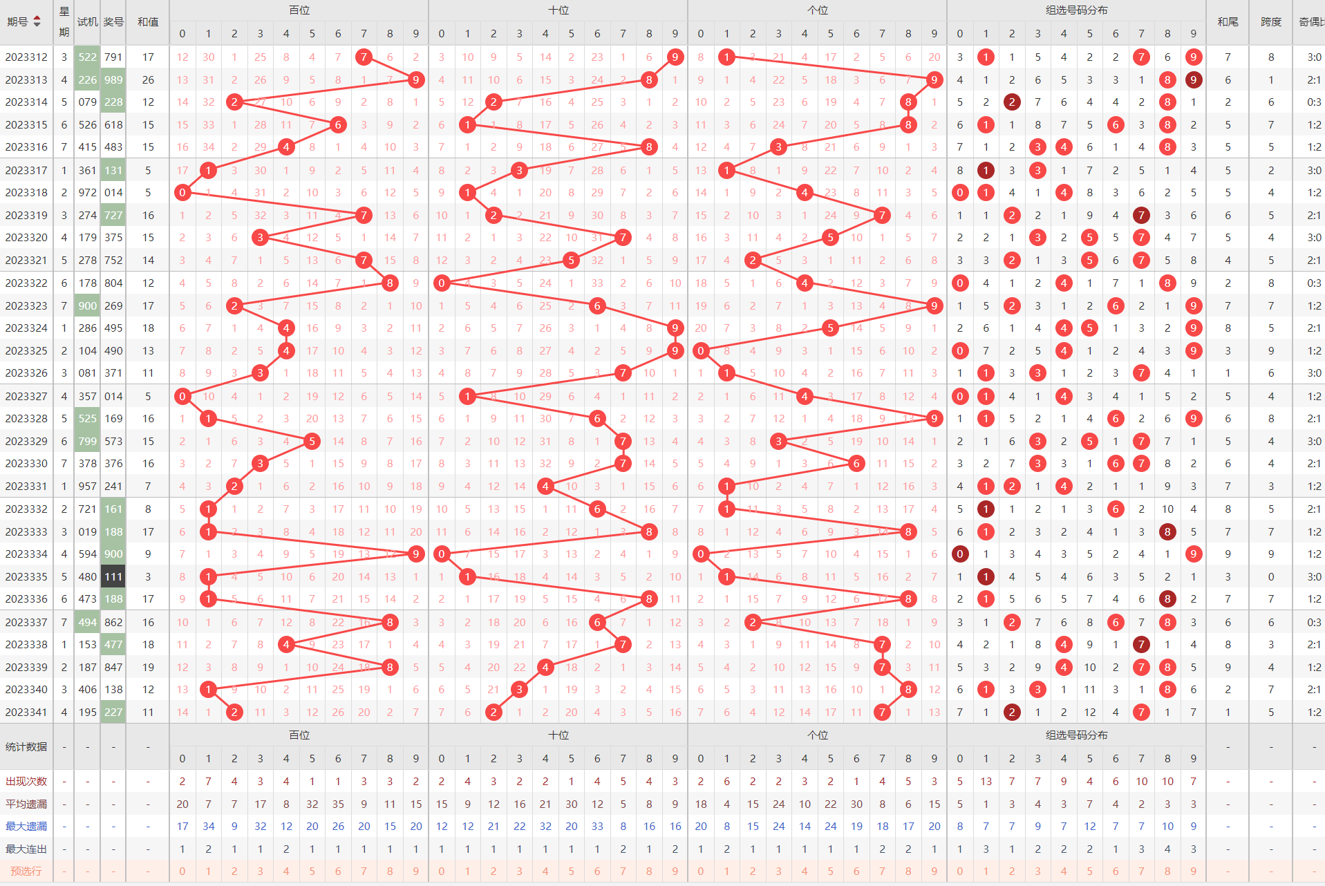 福彩3d高级技巧跨度定胆码的简单介绍