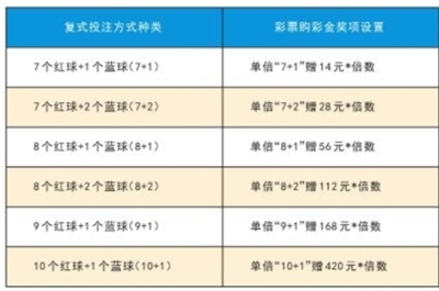 福彩双色球玩法中奖规则表图✅福彩双色球玩法中奖规则表图片