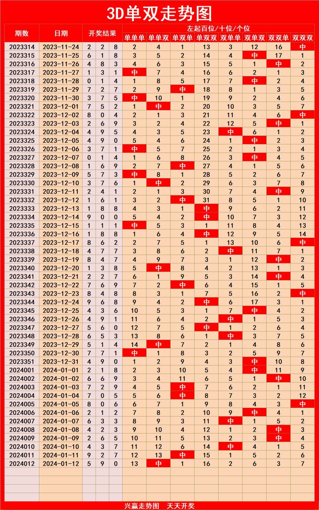 福彩3d走势图怎么才能看的懂✅福彩3d走势图怎么才能看的懂图谜