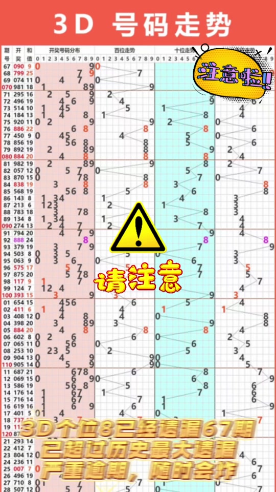 福彩3d走势图怎么才能看的懂✅福彩3d走势图怎么才能看的懂图谜