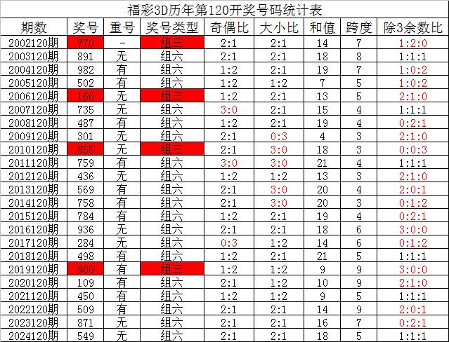 福彩3d和值预测计算公式汇总✅较准的了3d和值预测方法