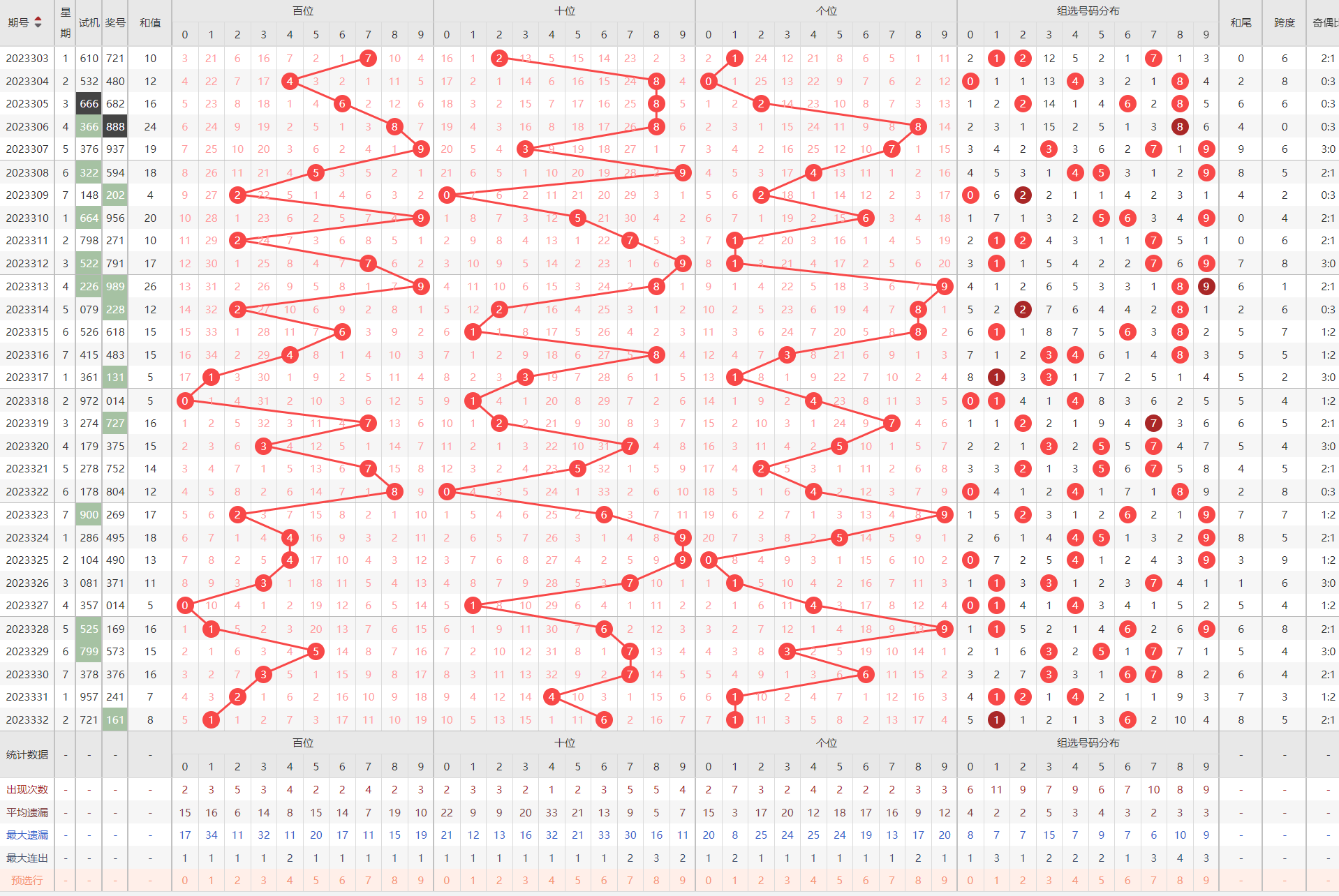 福彩3d跨度综合走势图✅福彩3d跨度综合走势图彩经网