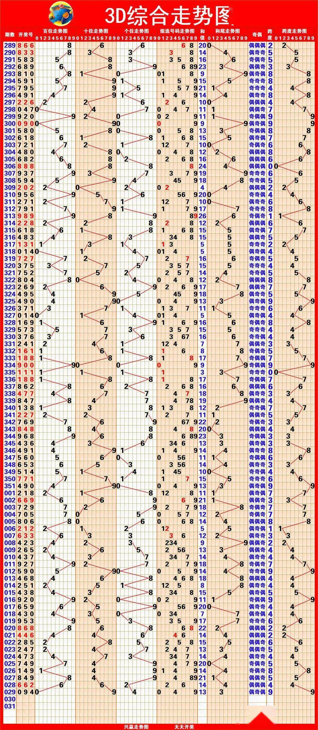 关于福彩3d走势图综合版带连线专业版的信息