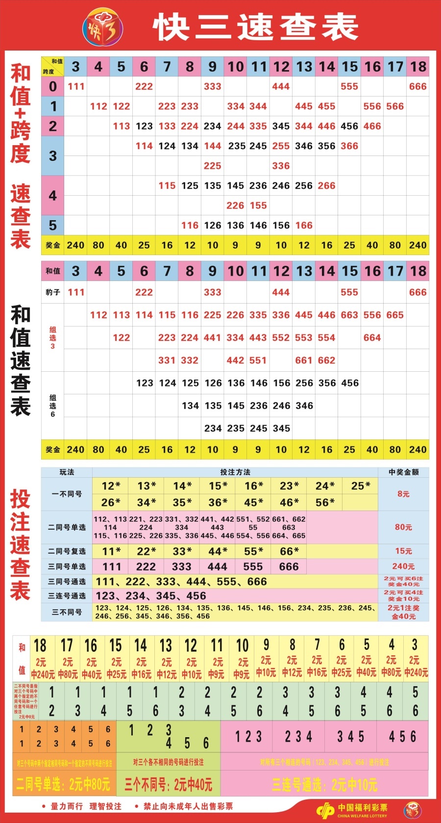 快三福彩玩法规则✅福彩快三有什么规律吗