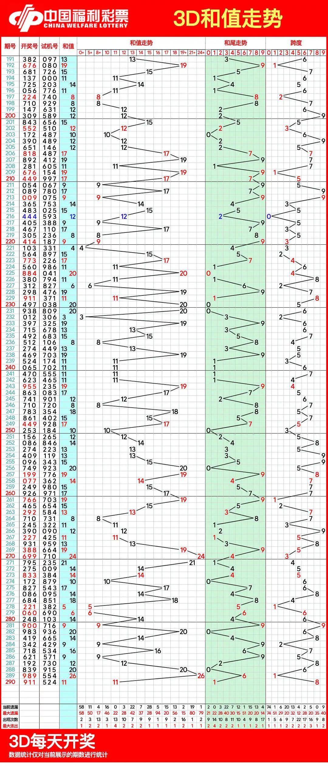 福彩3d和值走势图综合版✅福彩3d和值走势图带连线专业版