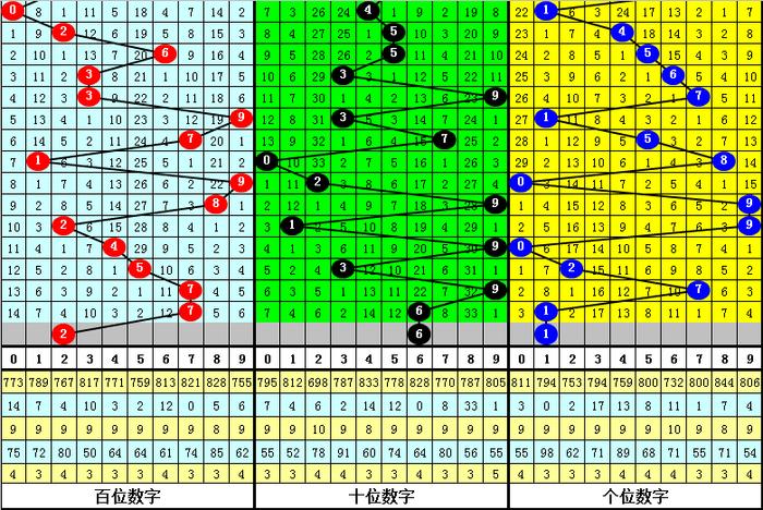福彩3d和值走势图综合版✅福彩3d和值走势图,开奖及时更新走势连线图,图感觉