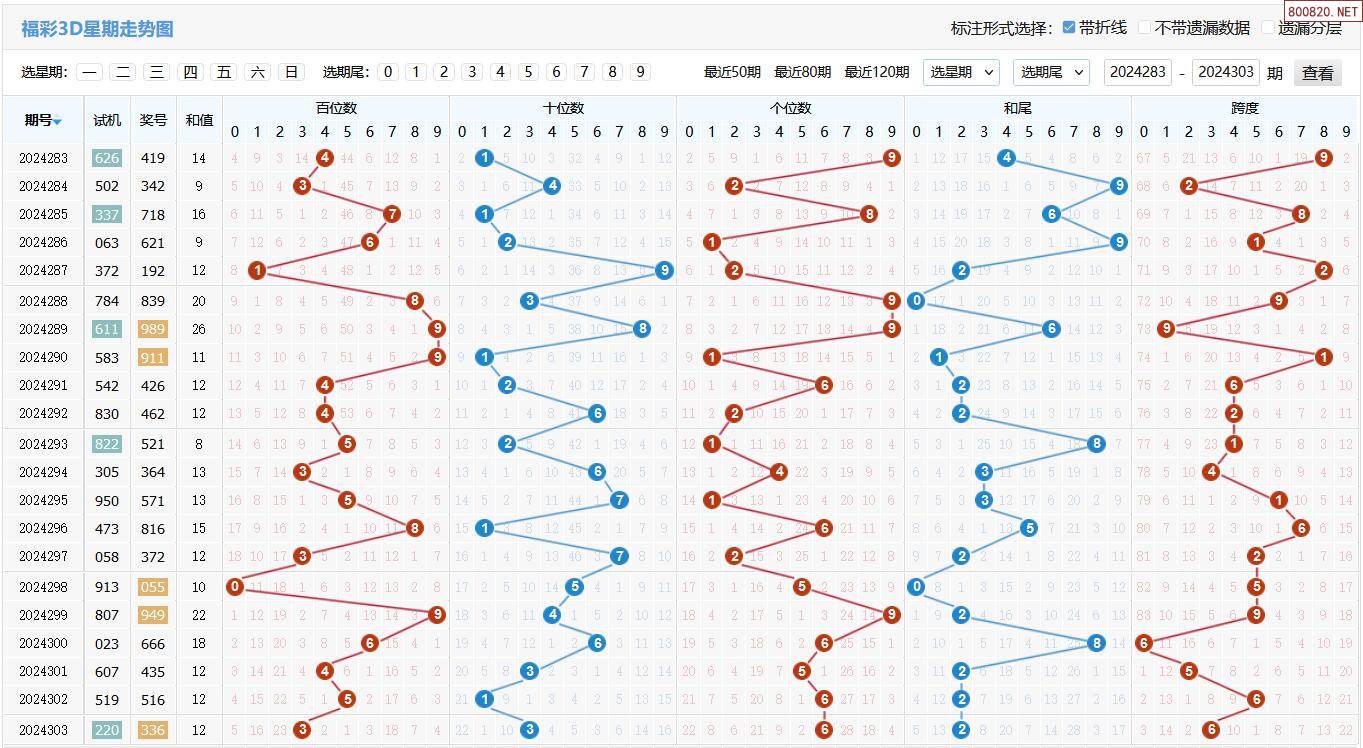 福彩3d走势图今日试机号和对应码✅福彩3d走势图带试机号综合版