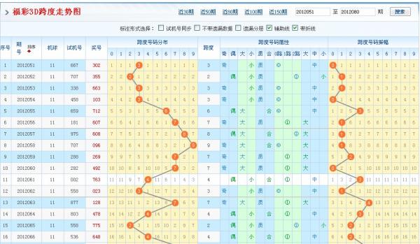 福彩3d跨度走势图及时更新振幅✅福彩3d跨度走势图振幅综合版带连线