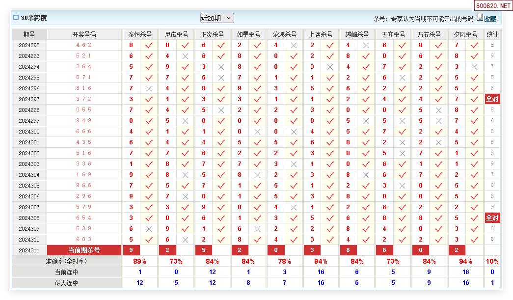 福彩3d跨度计算公式✅福彩3d跨度对照表选号