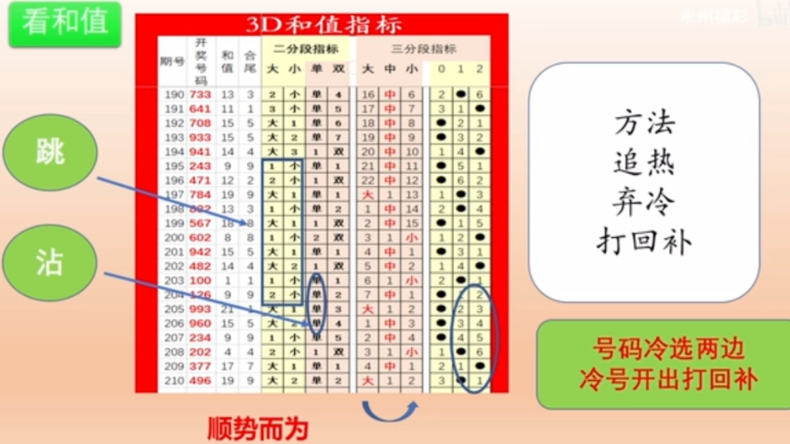 福彩3d有什么规律和技巧✅福彩3d彩票规律