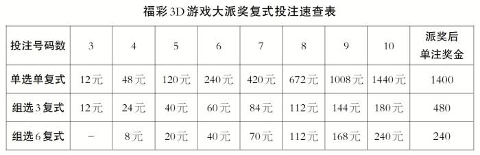 福彩3d玩法和奖励方式✅中国福利彩票3d的玩法