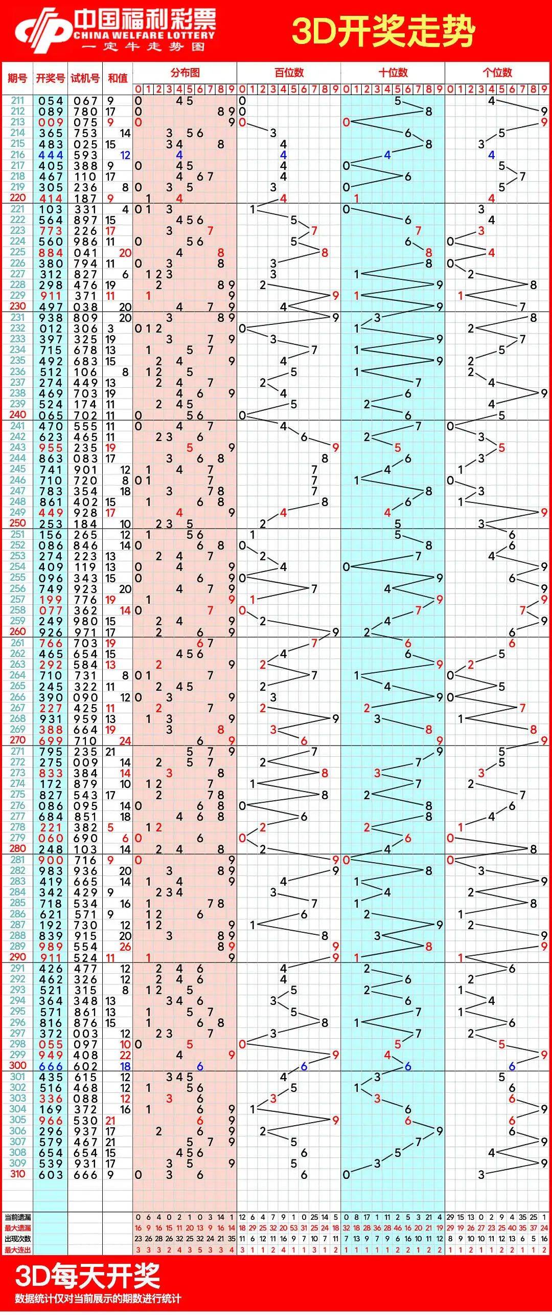 福彩3d走势图带连线(专业版)2021✅福彩3D走势图带连线专业版双色球开奖结果