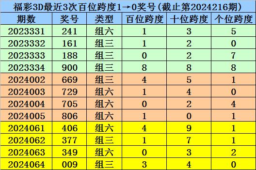 关于福彩3d跨度计算公式绝准法汇总的信息