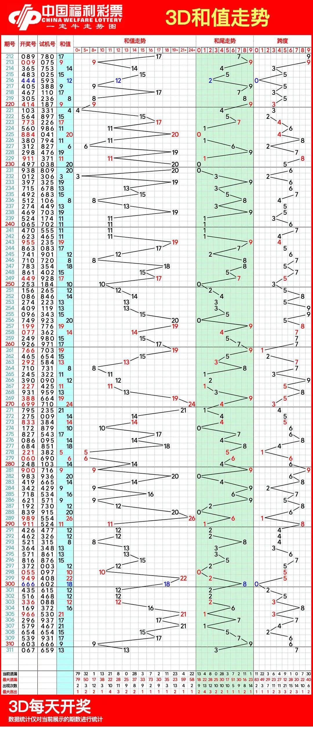福彩3d开奖号码走势图综合版✅福彩3d开奖号码走势图综合版500期