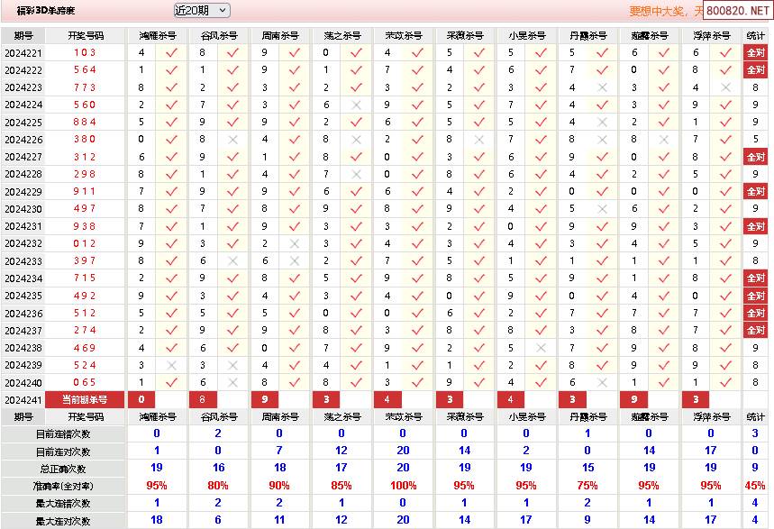 福彩3d跨度技巧大全✅福彩3d跨度对照表选号