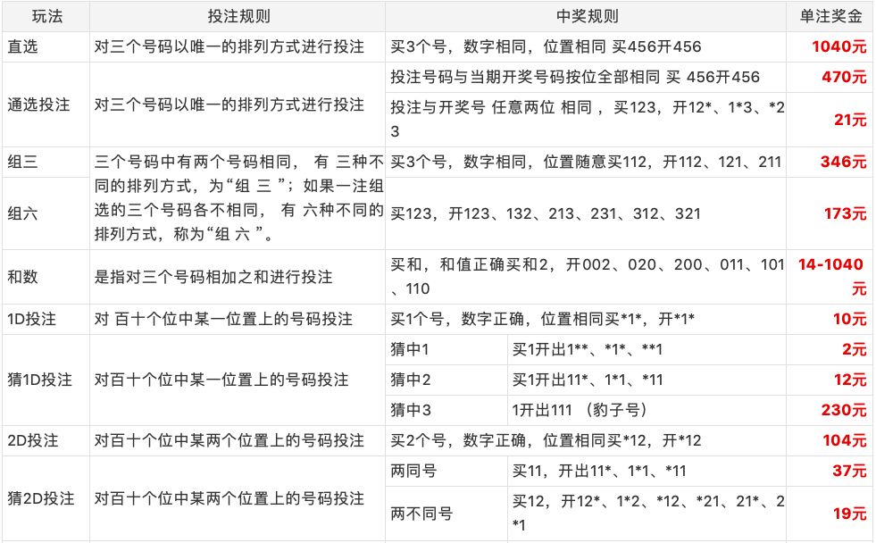 福彩3D中奖规则和奖金✅福利彩票3d中奖规则及奖金