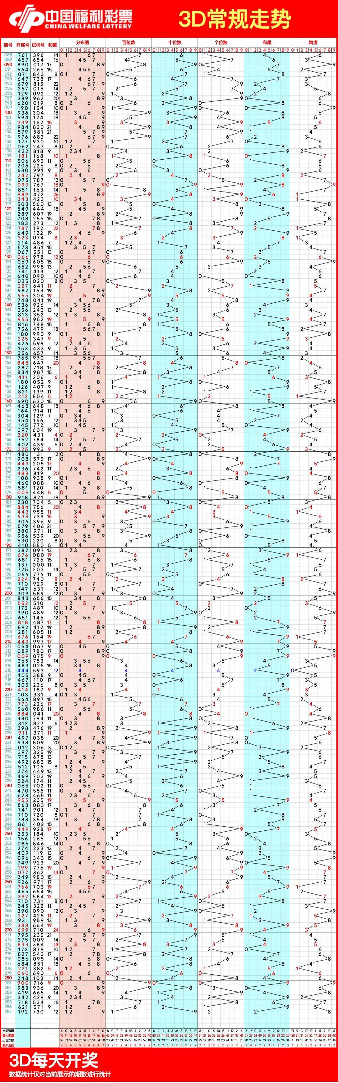 和值走势图3d福彩预测✅和值走势图3d和值尾走势图