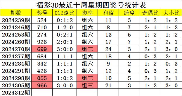 福彩3d巧定跨度秘诀详解✅3d定跨度绝巧