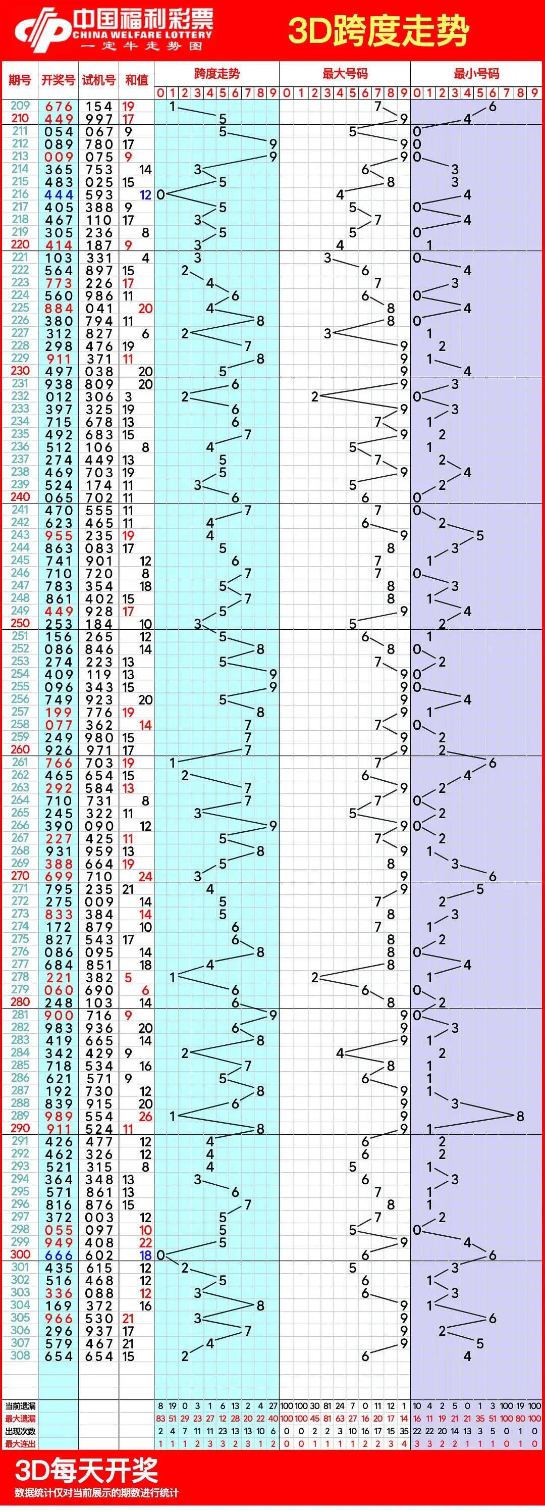 福彩3d跨度走势图走势图带连线专业的简单介绍