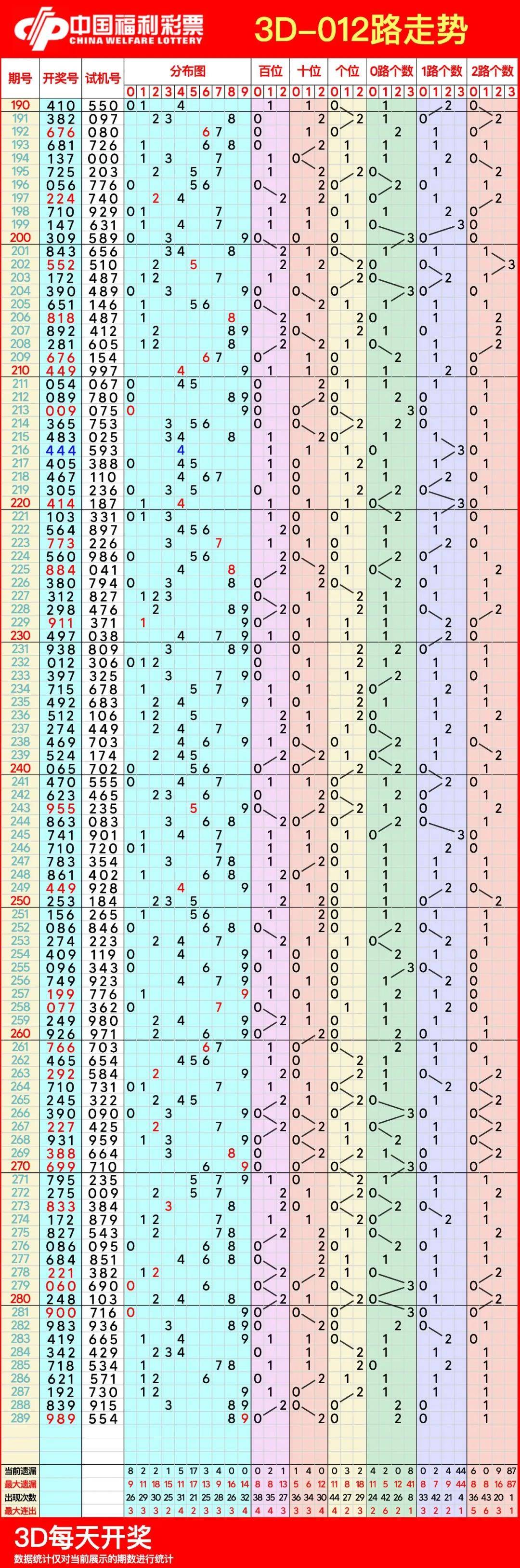 福彩3d跨度走势图走势图带连线专业的简单介绍