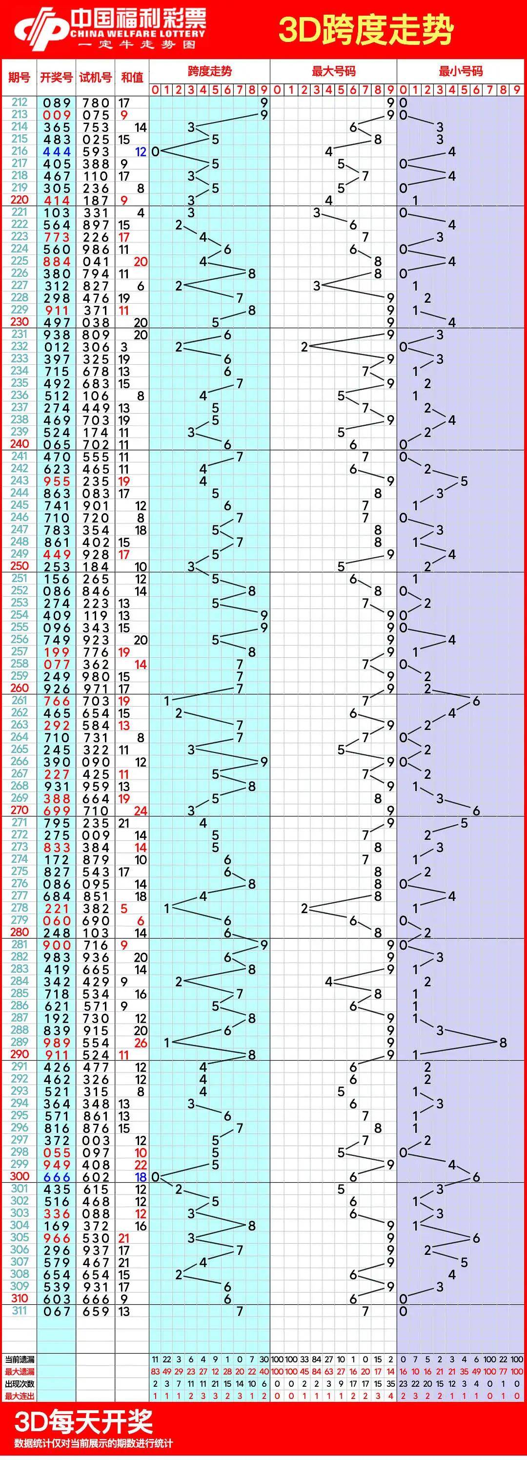 福彩3d走势图带连线专业正版✅3d基本走势图带连线图最近500期