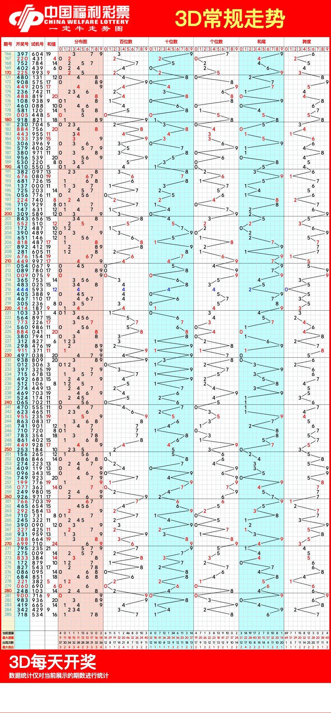 福彩3D走势图新手怎么看✅福彩3d怎么看走势图选号视频