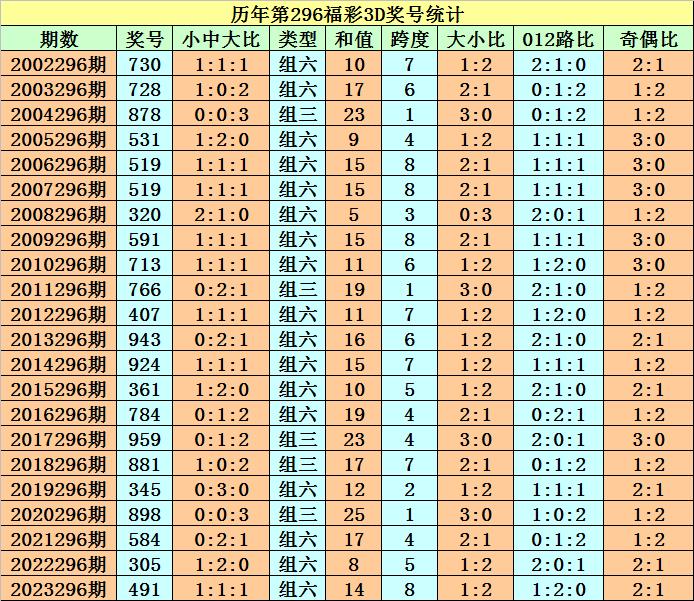 福彩3d跨度走势图新浪网奖结果✅排列三跨度走势图