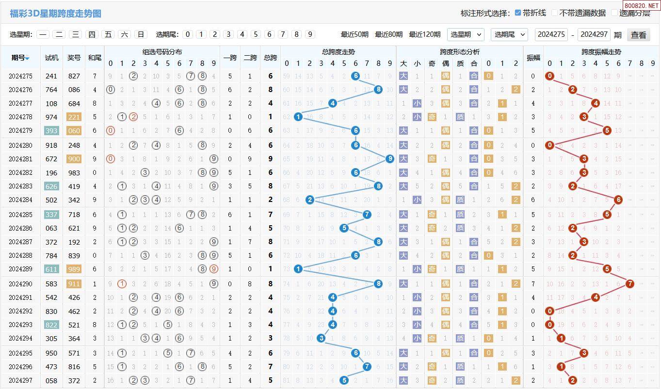 福彩3d跨度技巧与方法✅3d福彩跨度计算公式