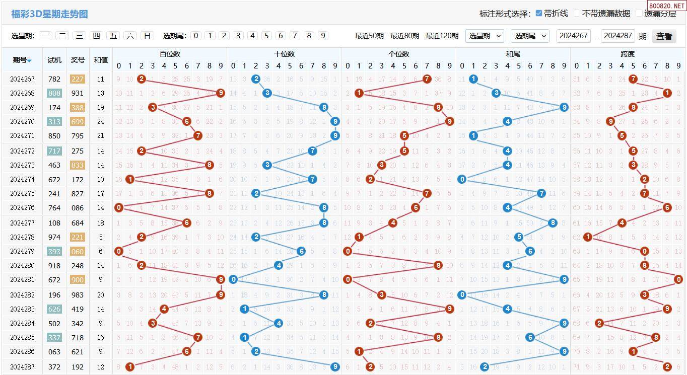 福彩3D和值走势图连线✅福彩3d和值走势图连线专业版