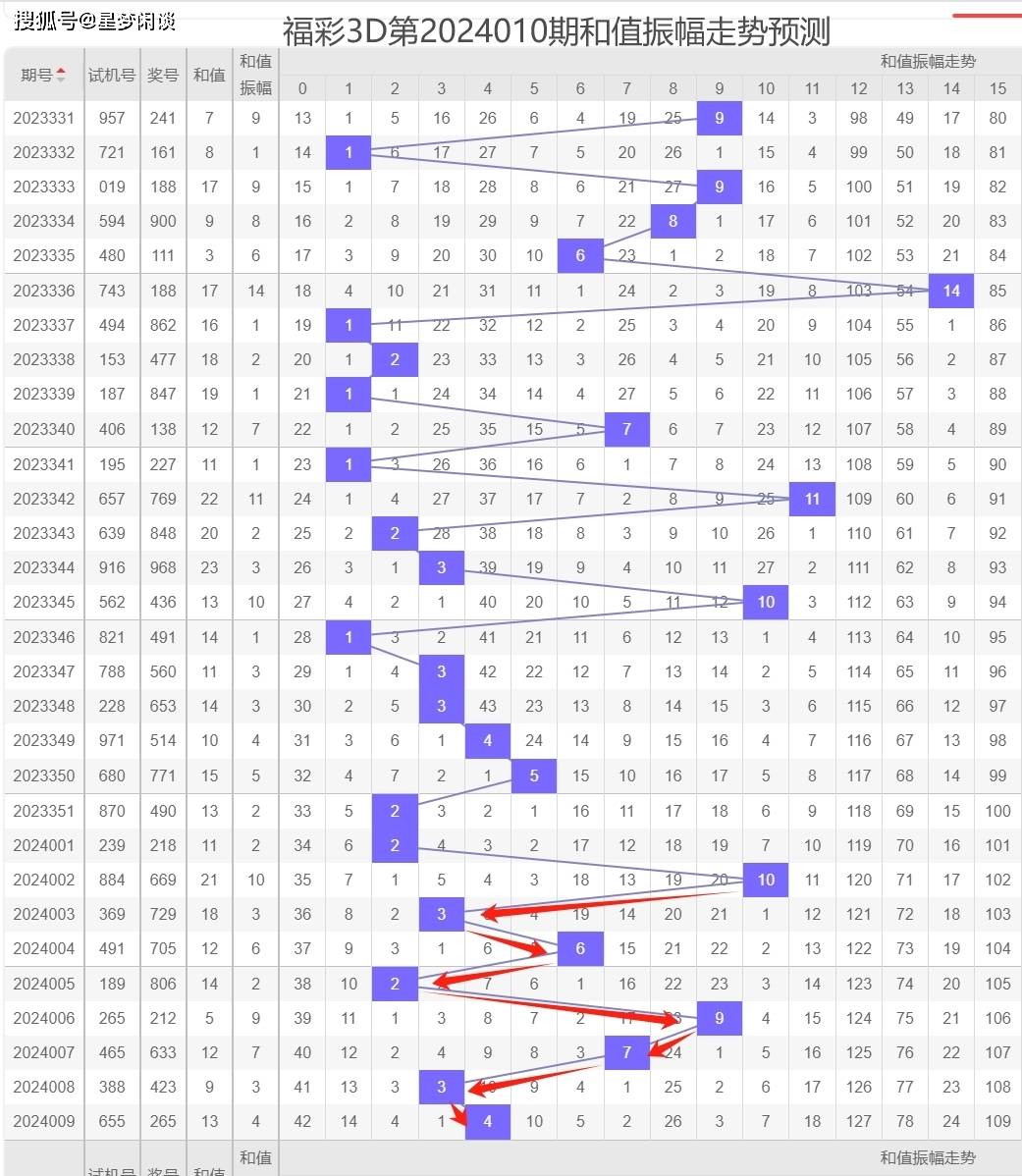 福彩3d任意两码和值尾走势图✅福彩3D任意两码和值尾走势图最新版