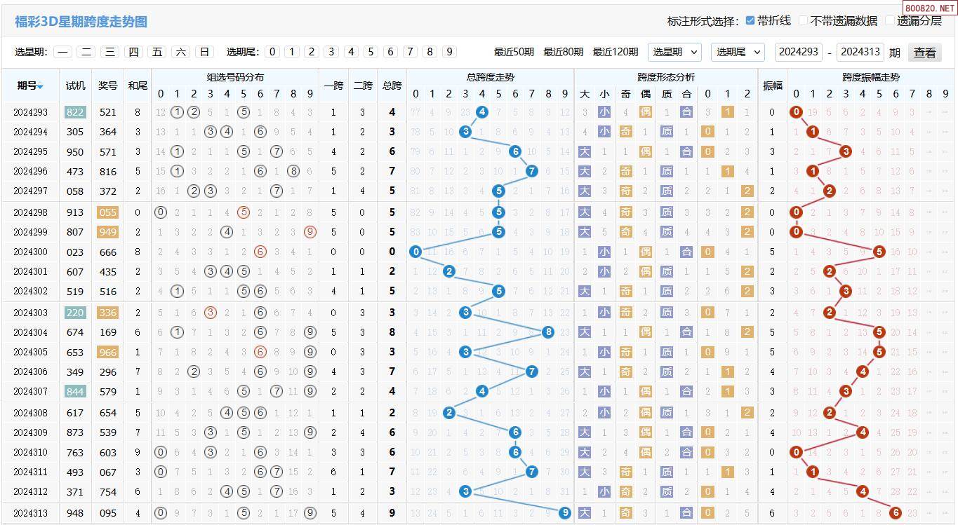 福彩3d跨度走势图综合版✅福彩3d跨度走势图综合版
